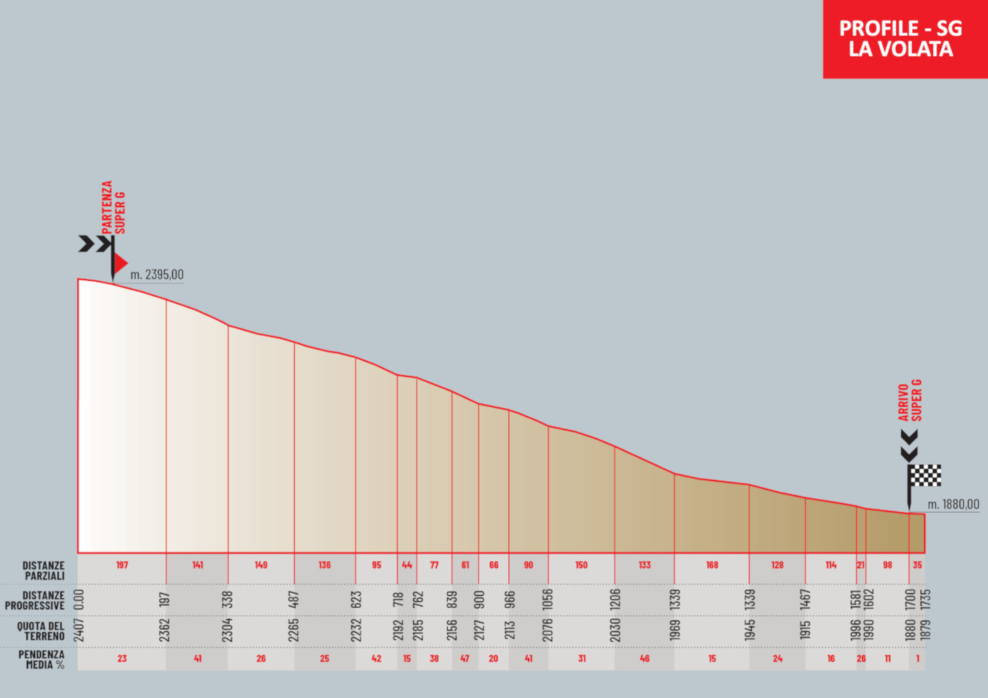 Profile DH - La VolatA